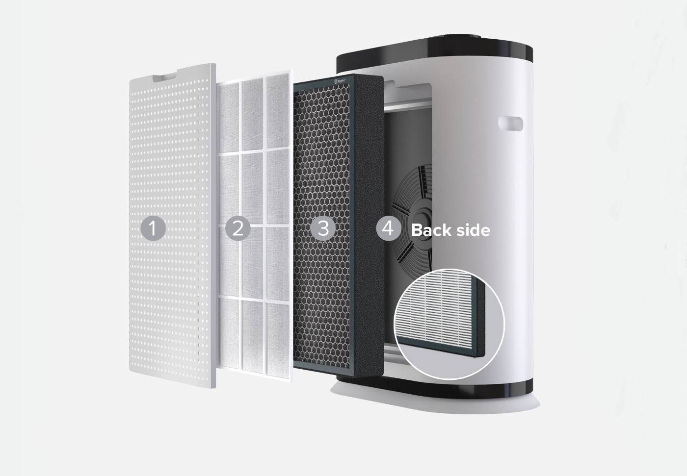Breathe+  Pro Clean Air Filter broken down into filter components to showcase how it eliminates germs and cleans the air 